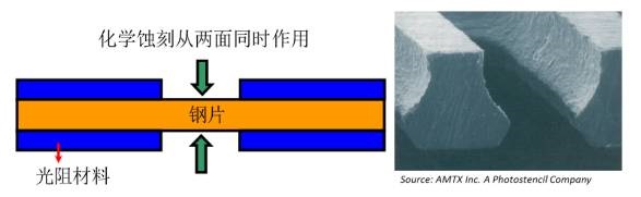 蝕刻鋼網(wǎng)砂漏形開口